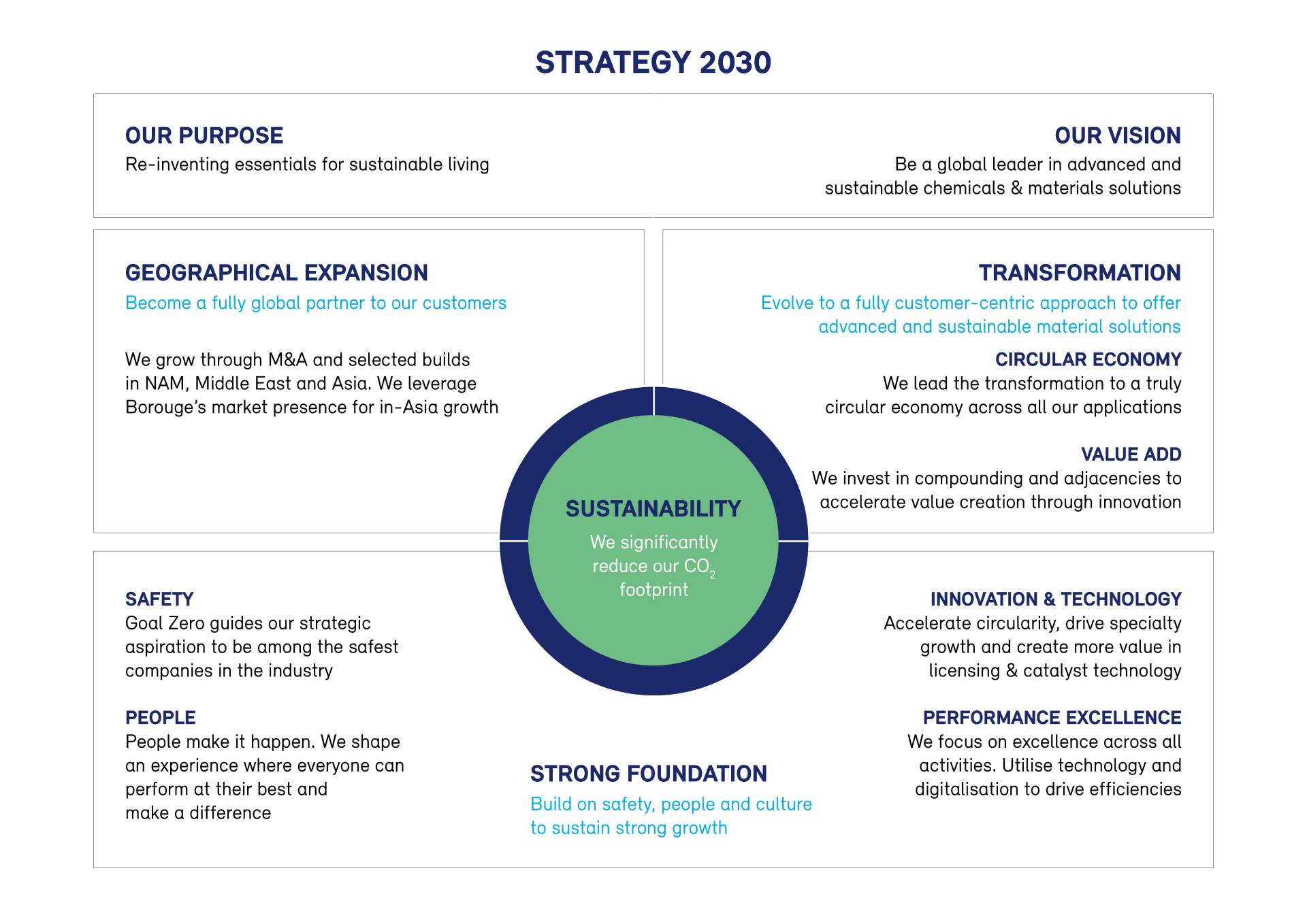Borealis Strategy 2030