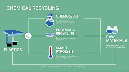Advancing circular solutions with chemistry