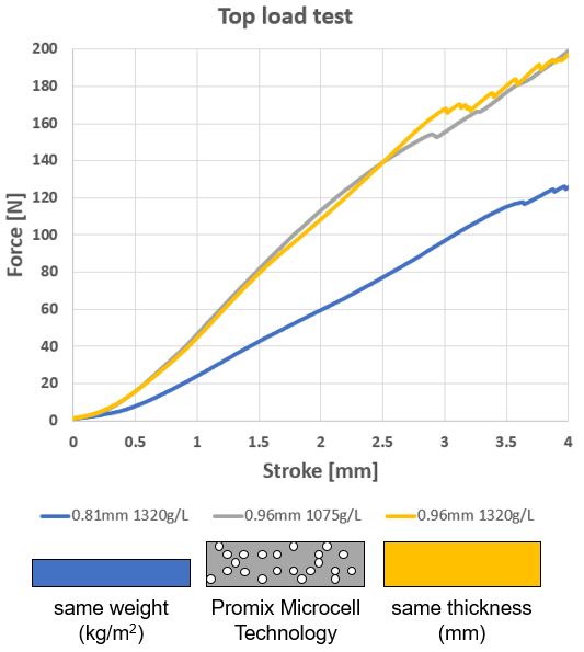 Promix Microcell Technology Breakthrough in Foam Extrusion.